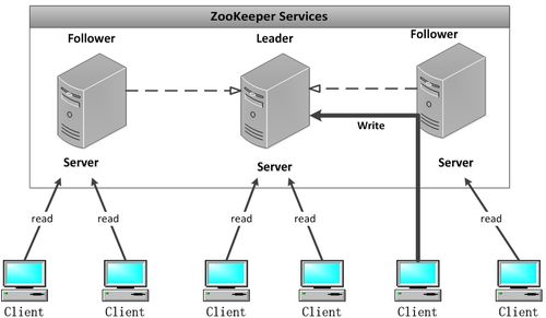 Zookeeper一致性原理及其在互联网新闻信息服务中的应用